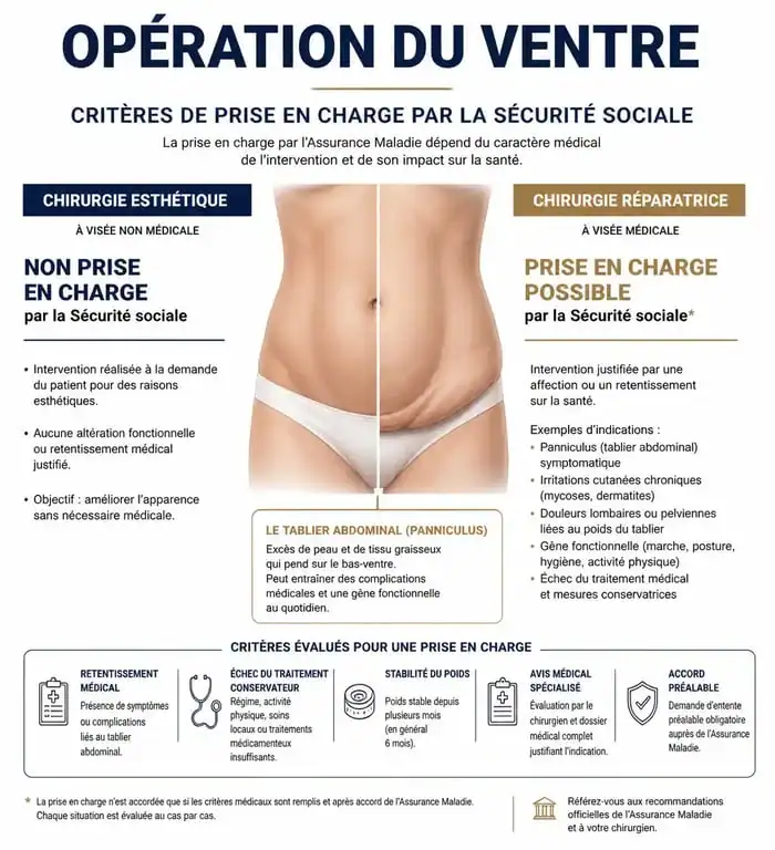 Infographie des critères de prise en charge pour une opération ventre ou abdominoplastie