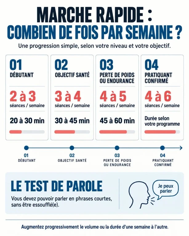 Infographie marche rapide combien de fois par semaine selon le niveau et l’objectif